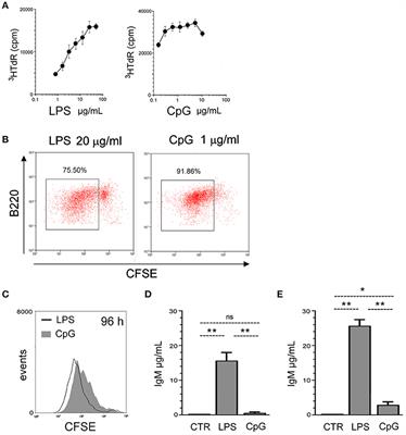 TLR9 Signaling Suppresses the Canonical Plasma Cell Differentiation Program in Follicular B Cells